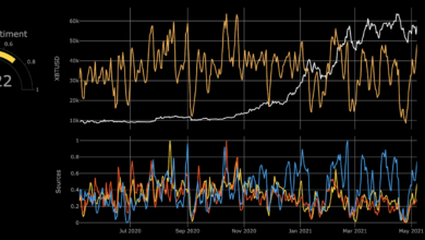 Crypto market sentiment